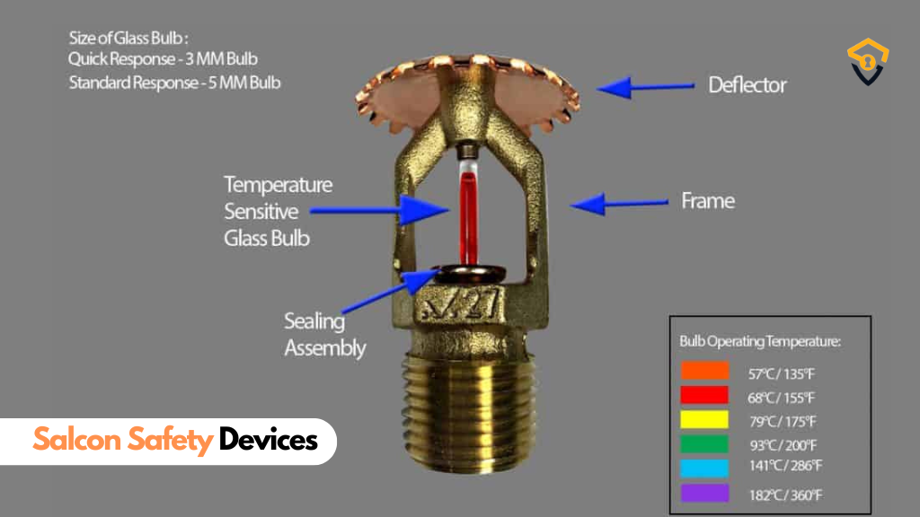 Fire Sprinkler System Components Image